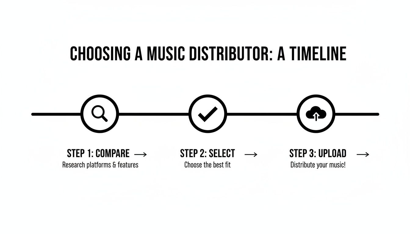 Timeline illustrating three steps to choose a music distributor: compare, select, and upload.