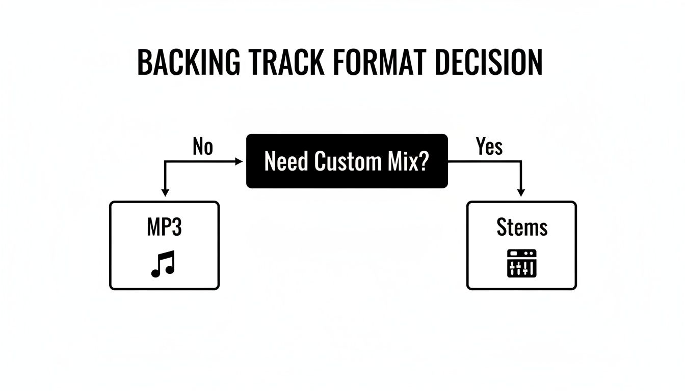 A flowchart illustrating the decision-making process for backing track formats: MP3 or Stems based on custom mix needs.