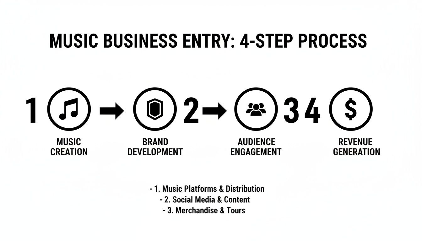A 4-step flowchart illustrating the music business entry process, from creation to revenue generation.