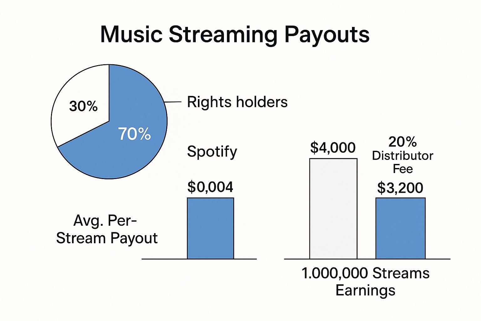 Infographic about how do artist make money on spotify