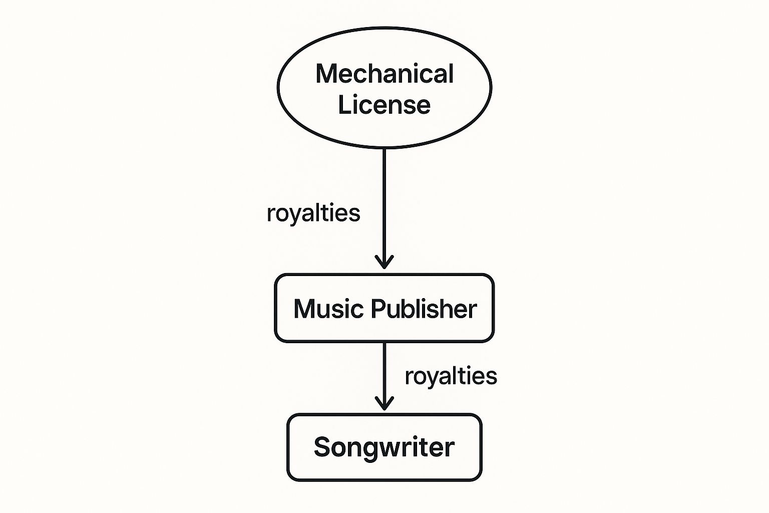 Infographic about what are mechanical royalties