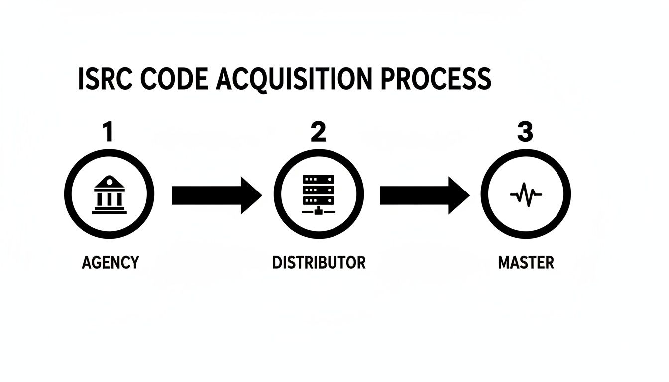Flowchart illustrating the ISRC code acquisition process with three steps: Agency, Distributor, and Master.