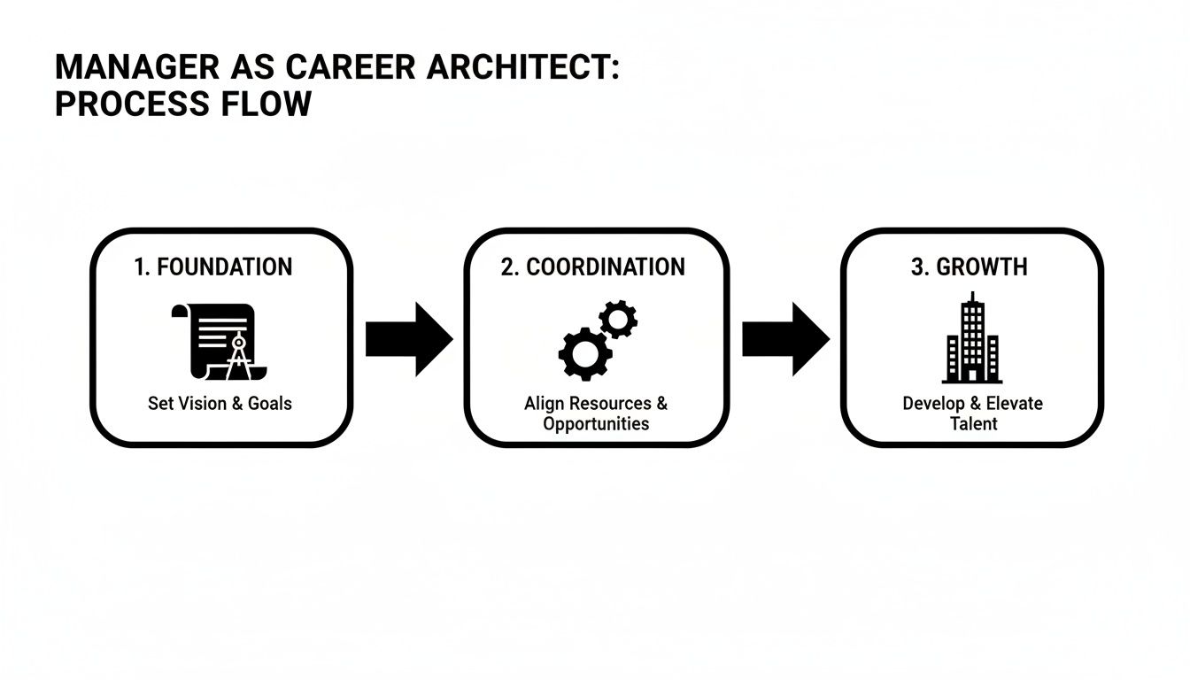 Process flow for managers as career architects: Set vision, align resources, and develop talent.