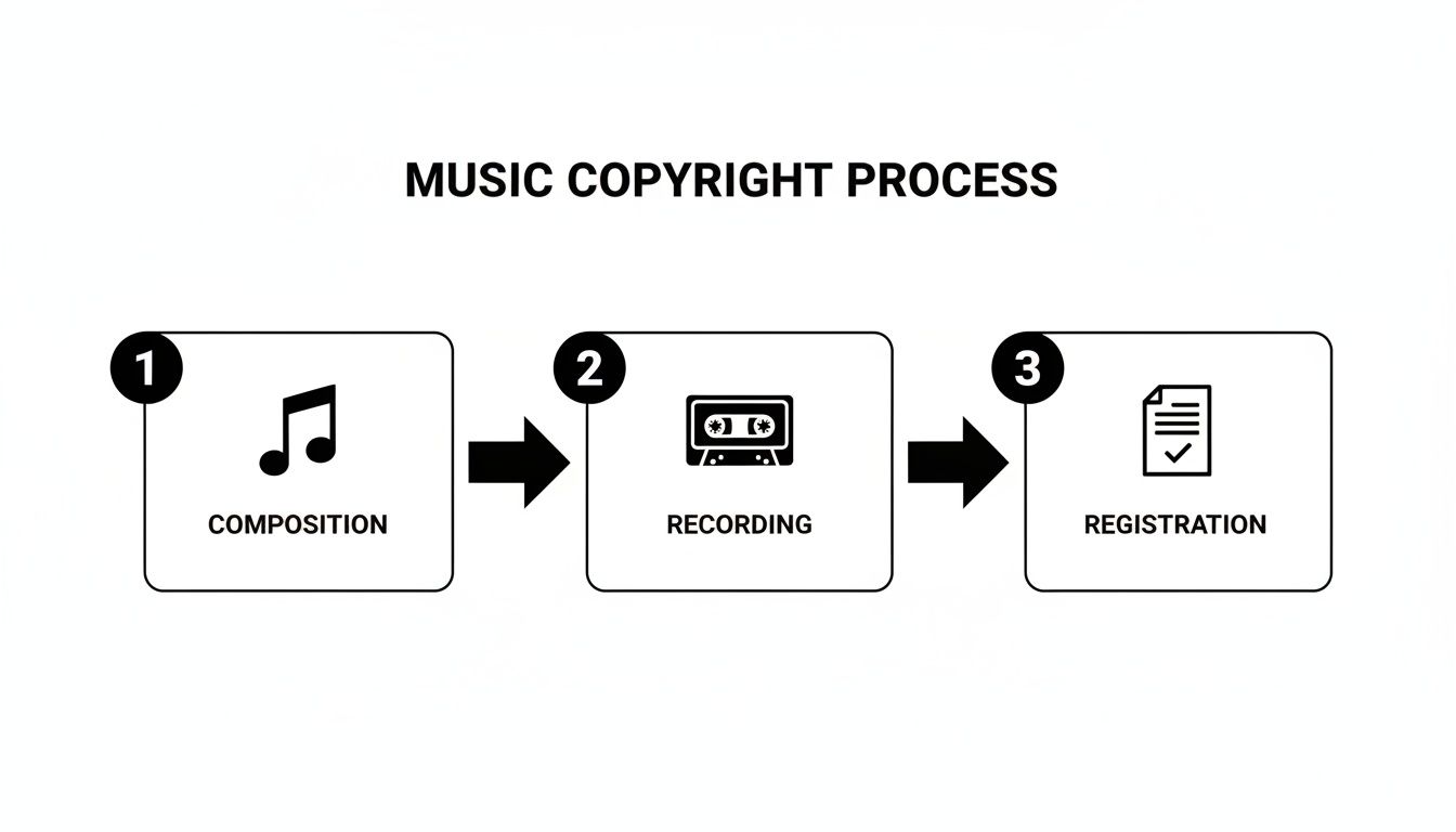 A three-step diagram illustrating the music copyright process with icons for composition, recording, and registration.
