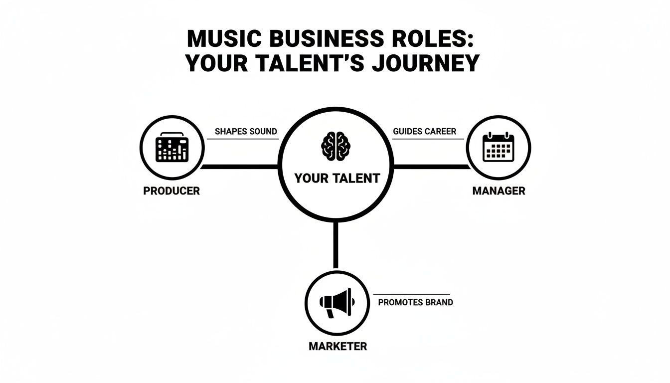 Infographic detailing the music business roles of producer, manager, and marketer around a central talent.