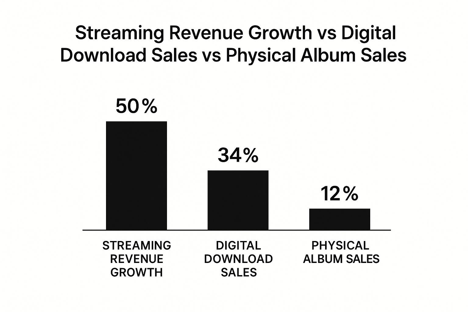 Infographic about selling music online