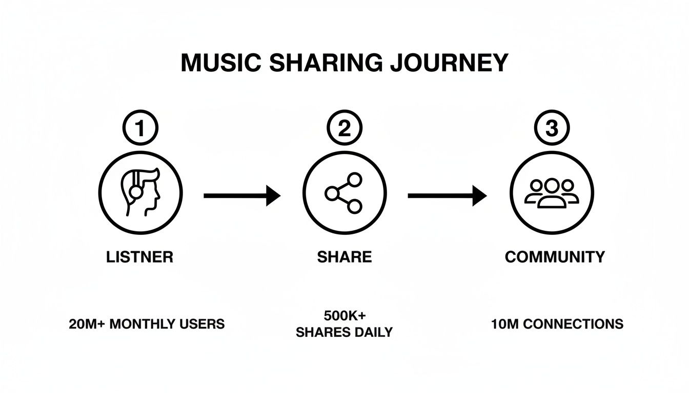 A diagram illustrating the music sharing journey from listener to community with engagement statistics.
