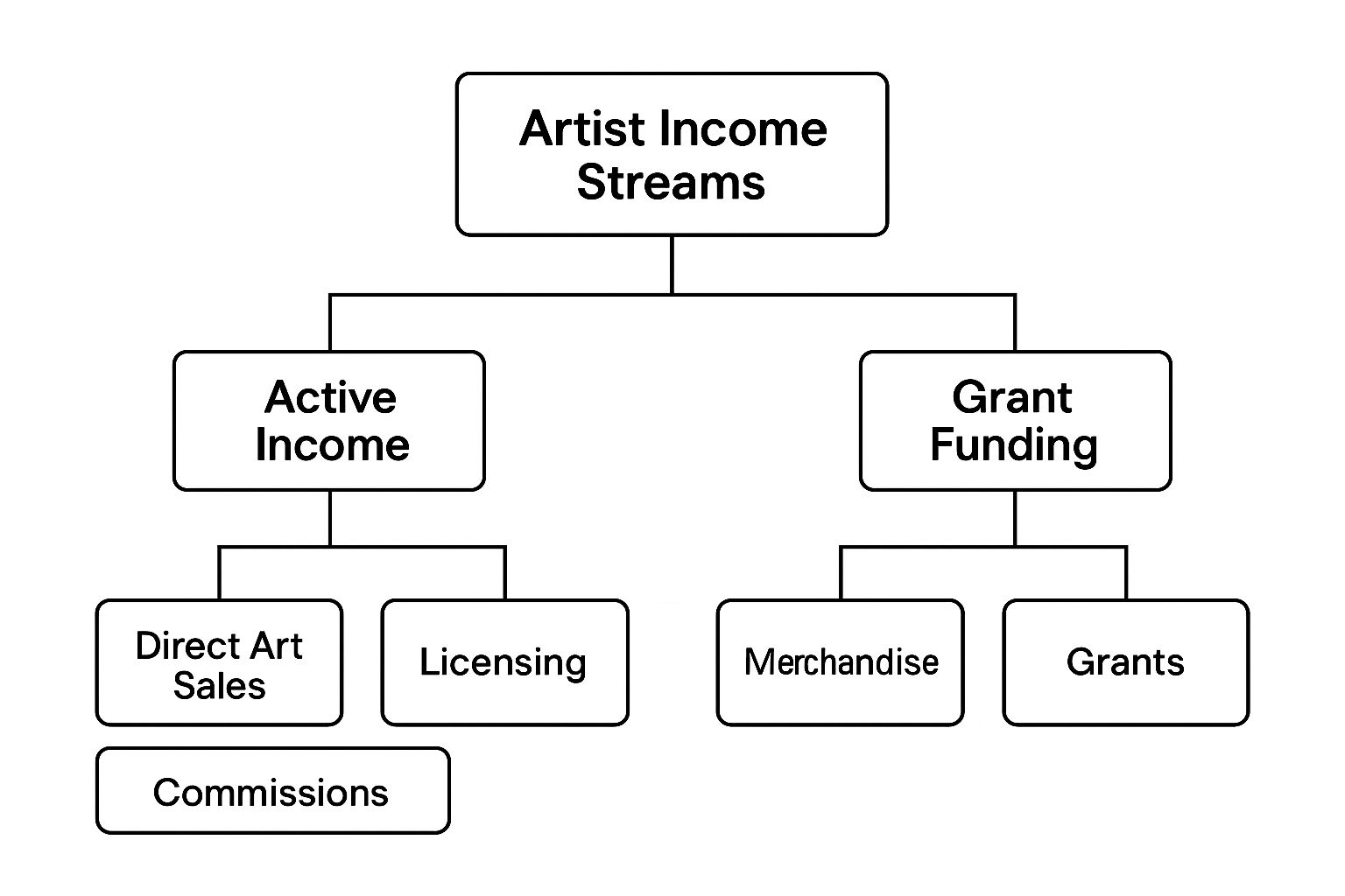 Infographic about how much money do artists make