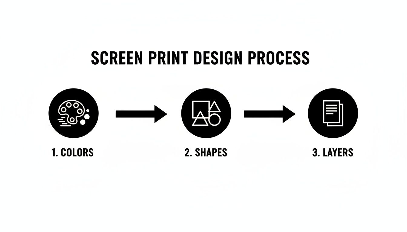 Screen print design process infographic with steps: 1. Colors, 2. Shapes, 3. Layers, and connecting arrows.
