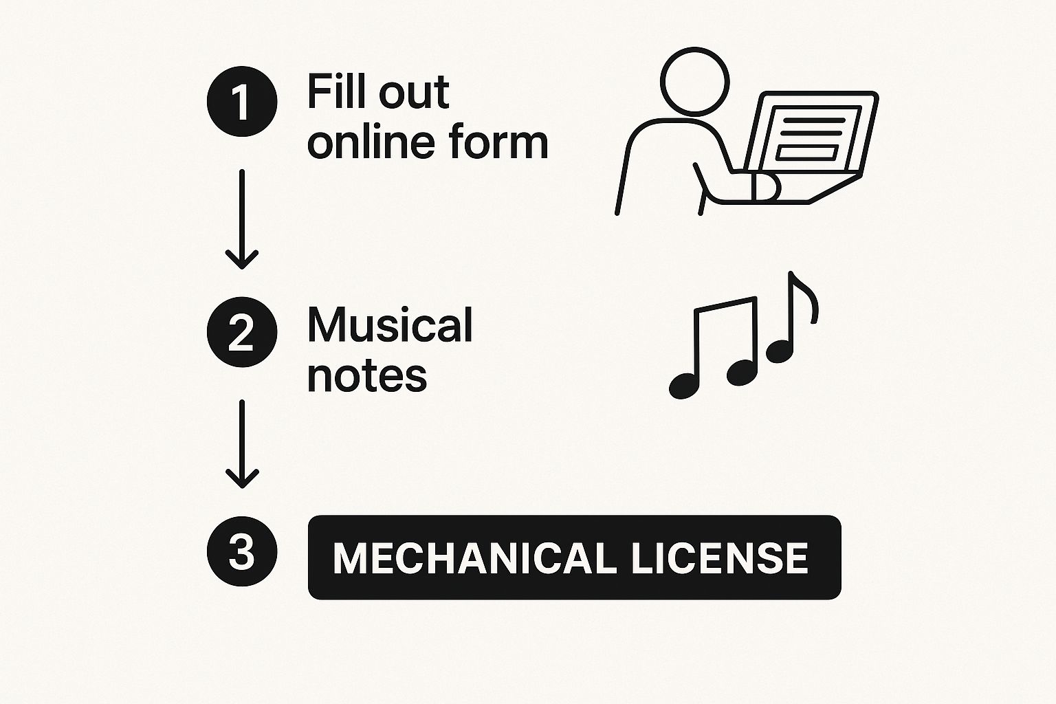 Infographic about license for cover songs
