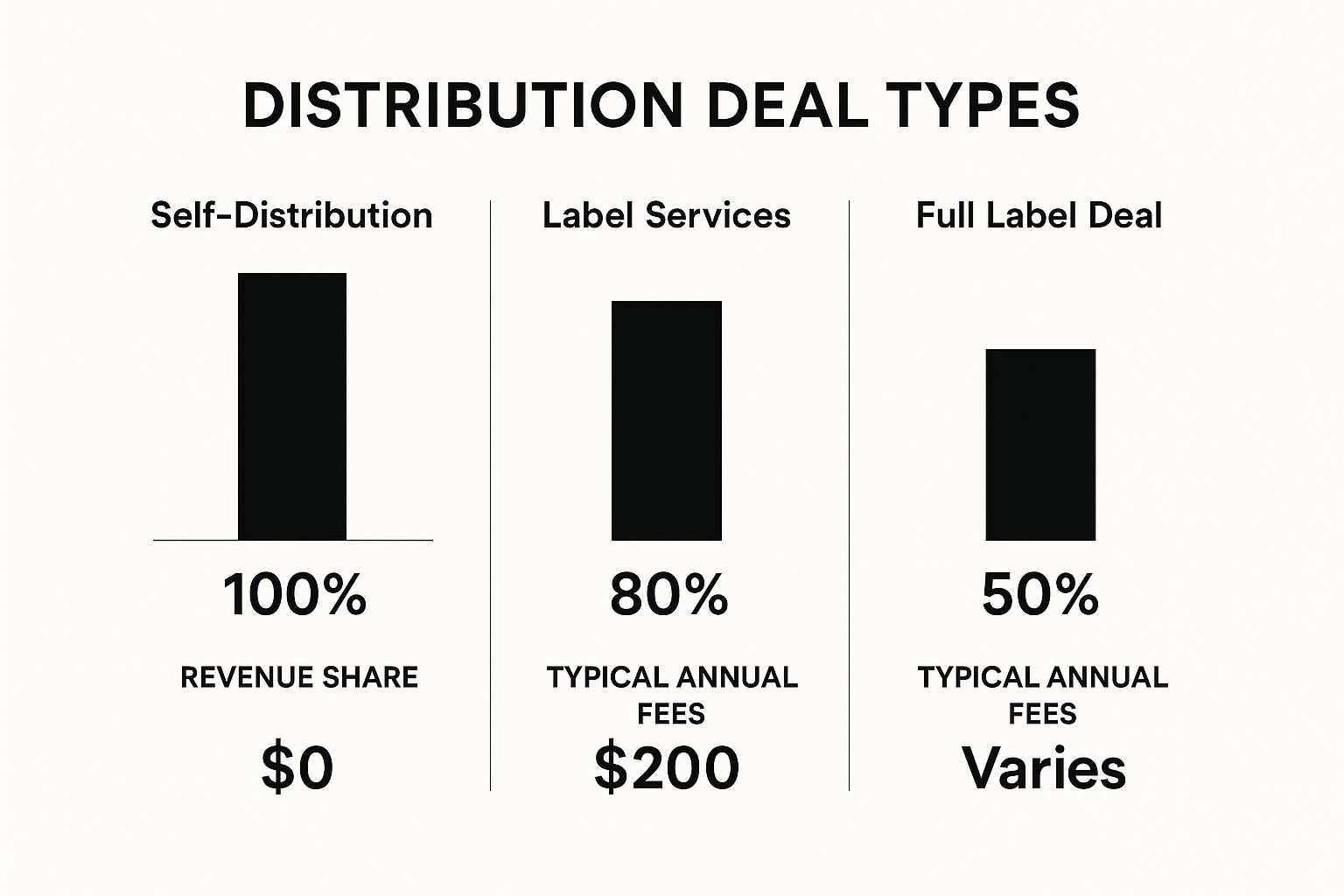 Infographic about music distribution deals