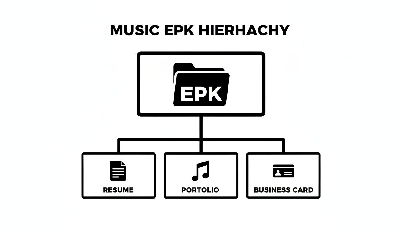 A music EPK hierarchy diagram showing an EPK folder containing a resume, portfolio, and business card.