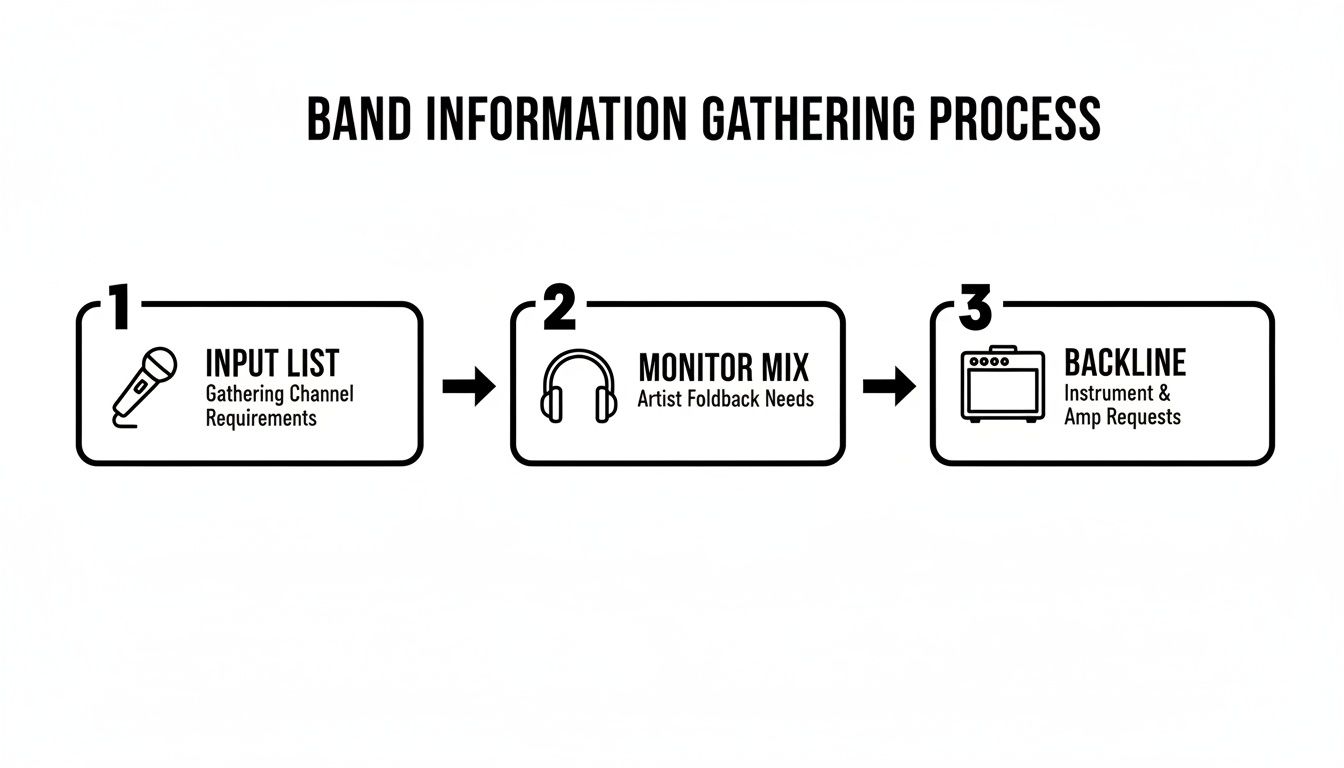 Flowchart illustrating the band information gathering process with steps for input list, monitor mix, and backline.