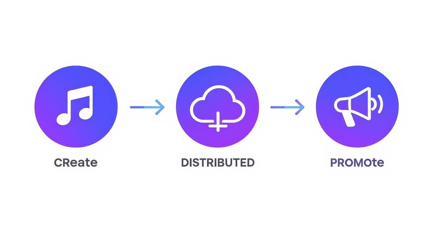 Music industry workflow showing three stages: create music, distribute through cloud, and promote with megaphone