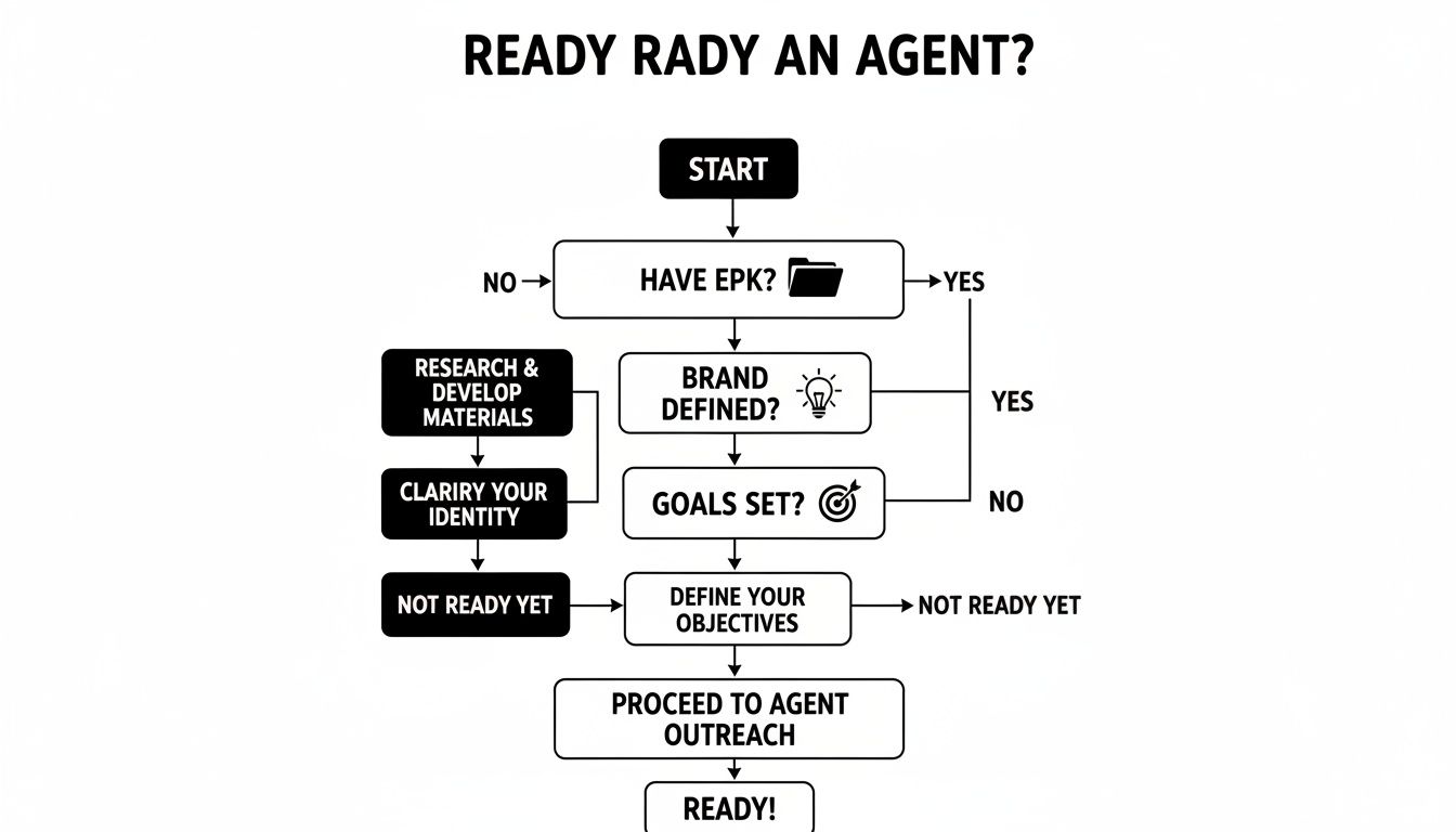 A flowchart guiding individuals through steps to assess readiness for approaching an agent.
