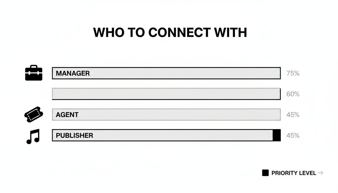 Bar chart illustrating connection priority levels for Manager, Agent, Publisher, and an additional unlabeled contact.