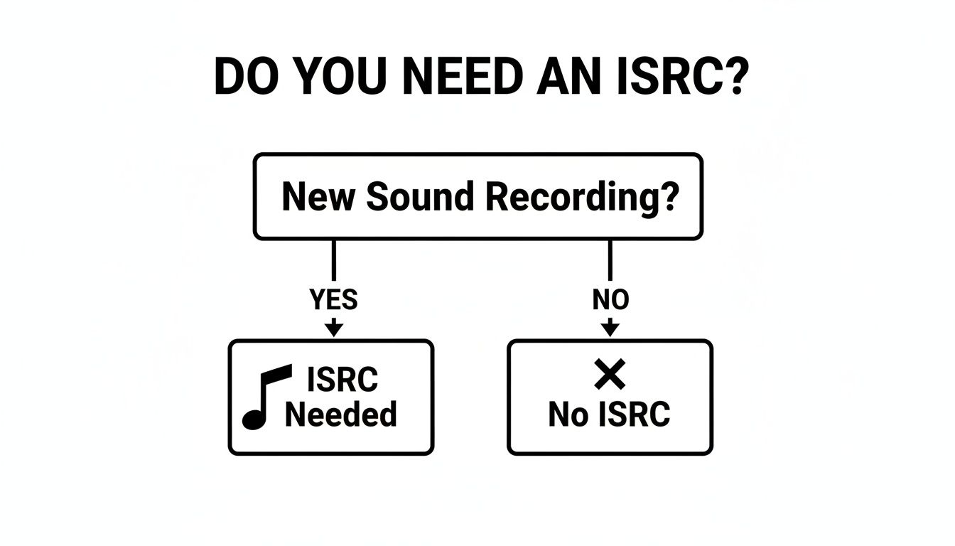 A flowchart explaining when an ISRC code is needed for new sound recordings, leading to 'ISRC Needed' or 'No ISRC'.