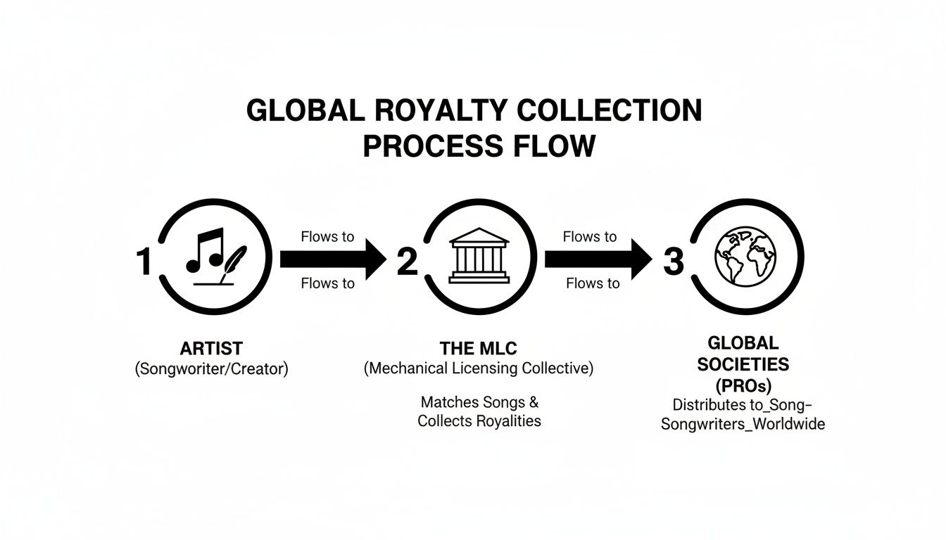 Flowchart showing mechanical music royalty collection process from artists to global societies.
