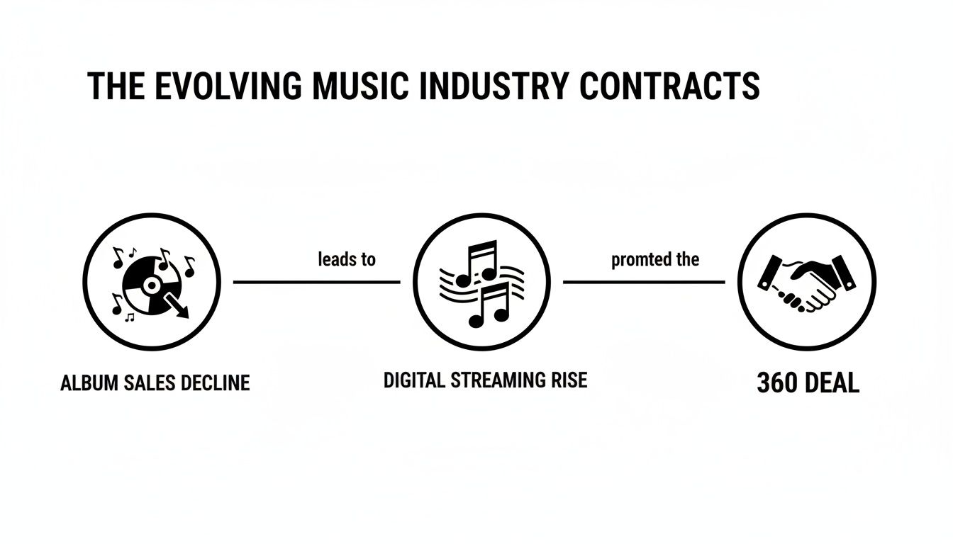 Flowchart depicting the evolution of music industry contracts: album sales decline, digital streaming rise, and 360 deals.
