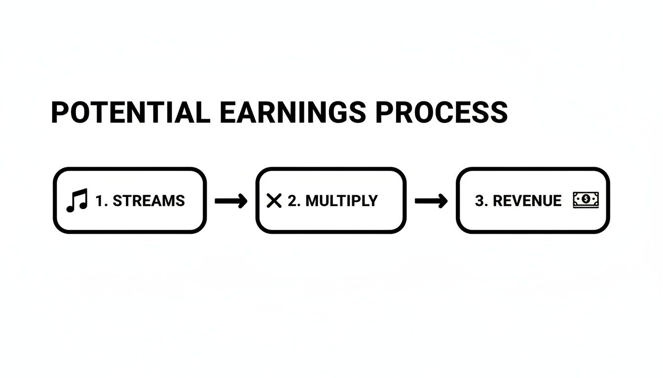 A flowchart illustrating the potential earnings process, showing steps from streams to revenue.