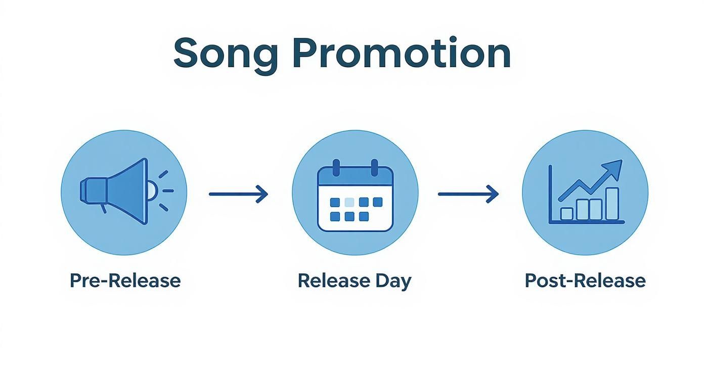 Infographic illustrating the three stages of song promotion: Pre-Release, Release Day, and Post-Release.