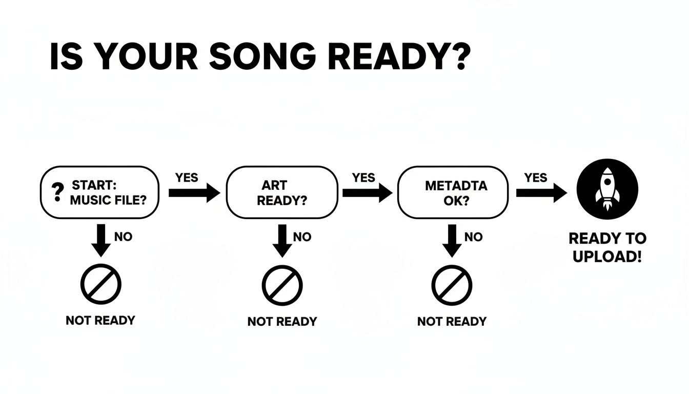 A flowchart showing steps to get a song ready for upload, including music file, art, and metadata.