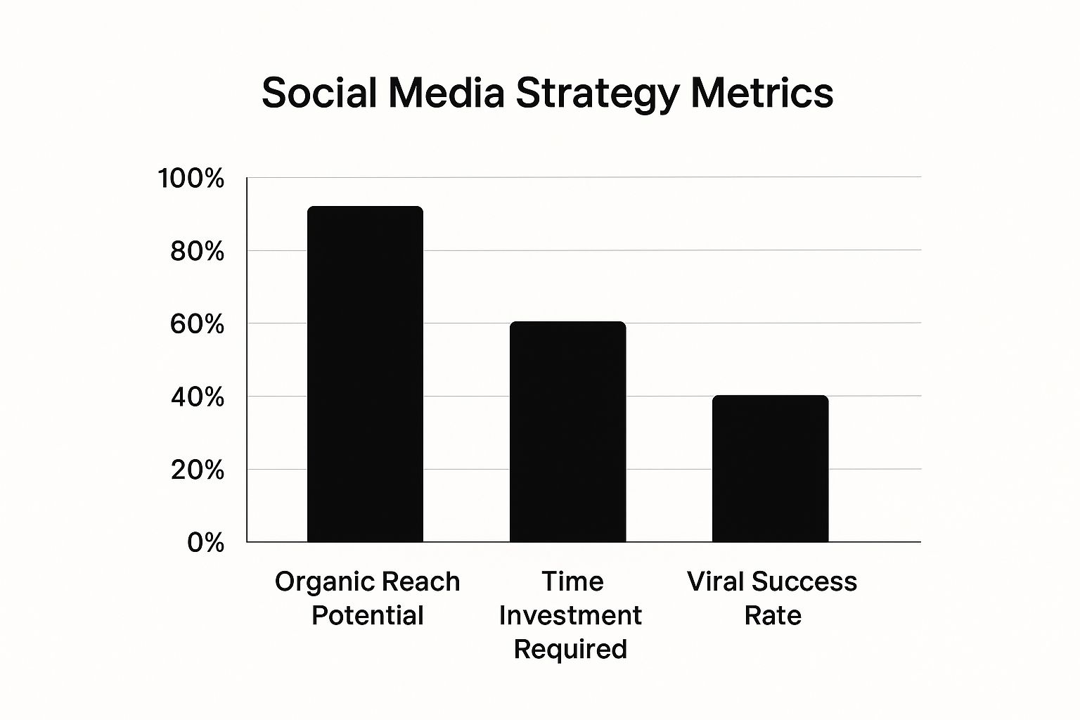 Infographic showing key data about Social Media Engagement & Viral Content Creation