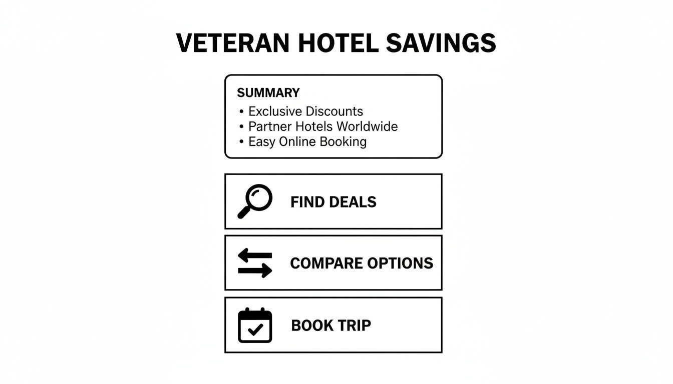 Veteran hotel savings graphic detailing discounts, global partners, and a three-step booking process.