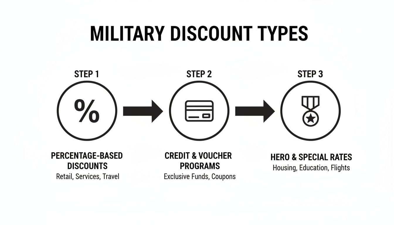 Infographic illustrating three types of military discounts: percentage, credit/vouchers, and special rates.