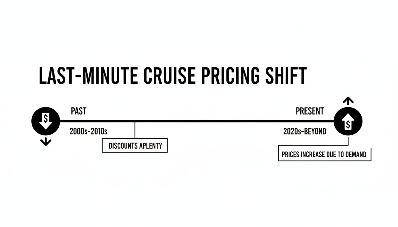 Timeline illustrating a shift in last-minute cruise pricing from discounts in the past to increases today due to demand.