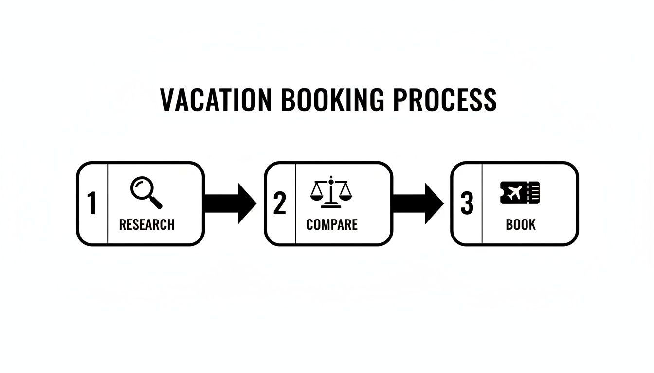 A clear diagram outlining the three-step vacation booking process: research, compare, and book.