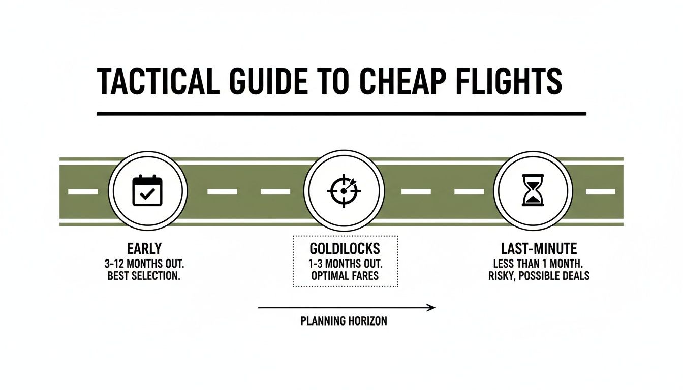 Tactical guide to cheap flights timeline: Early, Goldilocks, and Last-Minute booking windows for optimal fares.