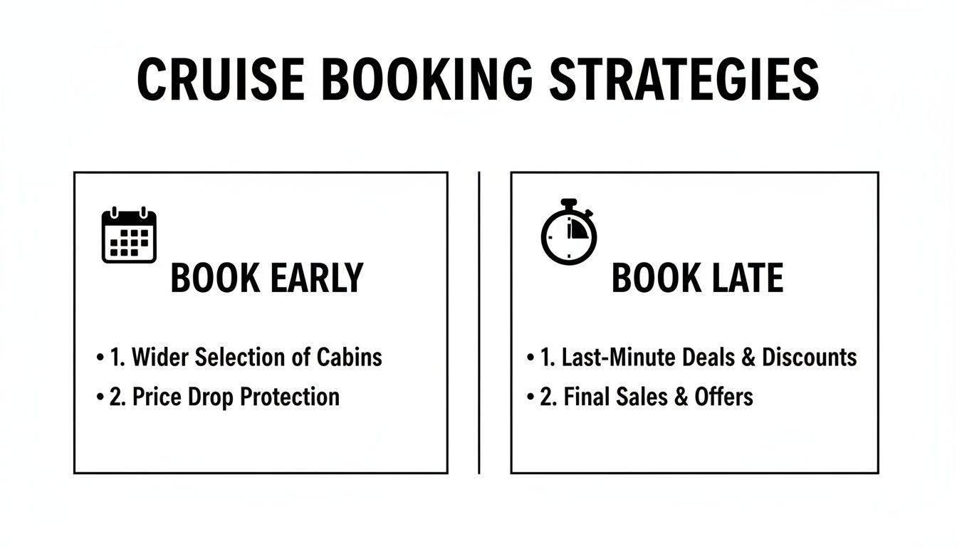 Infographic outlining cruise booking strategies: early booking for selection and price protection, late booking for deals and sales.