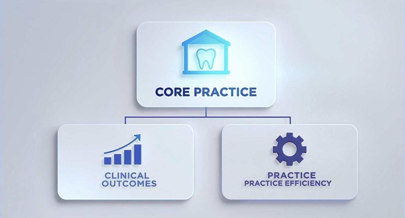 Flowchart showing core dental practice impacting clinical outcomes and practice efficiency with icons.