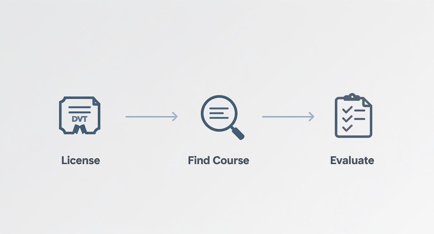 Infographic showing the process of finding a DVT course, starting with checking your dental license, then searching for a course, and finally evaluating the options.