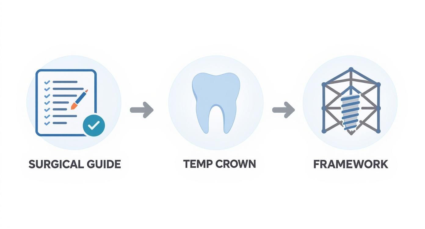 Dental implant workflow showing surgical guide, temporary crown, and framework structure stages