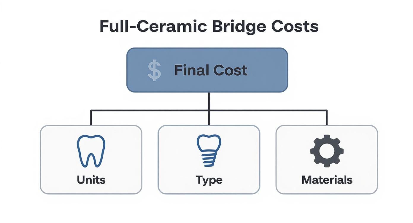 Flowchart detailing the factors influencing full-ceramic bridge costs: units, type, and materials.