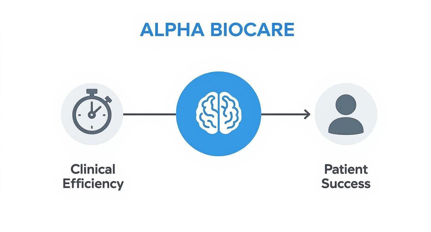 Alpha Biocare infographic illustrating how clinical efficiency leads to patient success through an intelligent system.