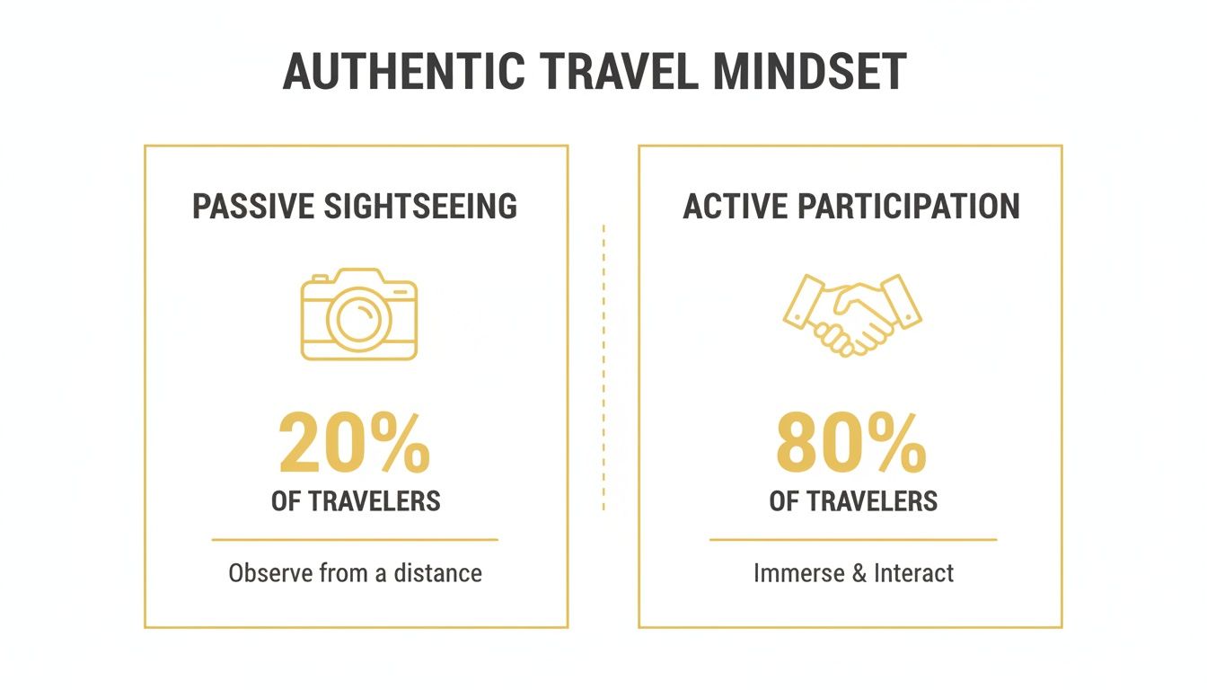 Infographic comparing passive sightseeing (20%) with active participation (80%) in authentic travel, featuring a camera and handshake icon.