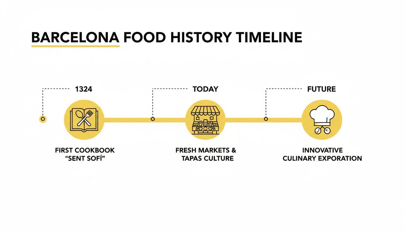 A timeline illustrating Barcelona's food history, from its first cookbook to modern markets and future culinary trends.