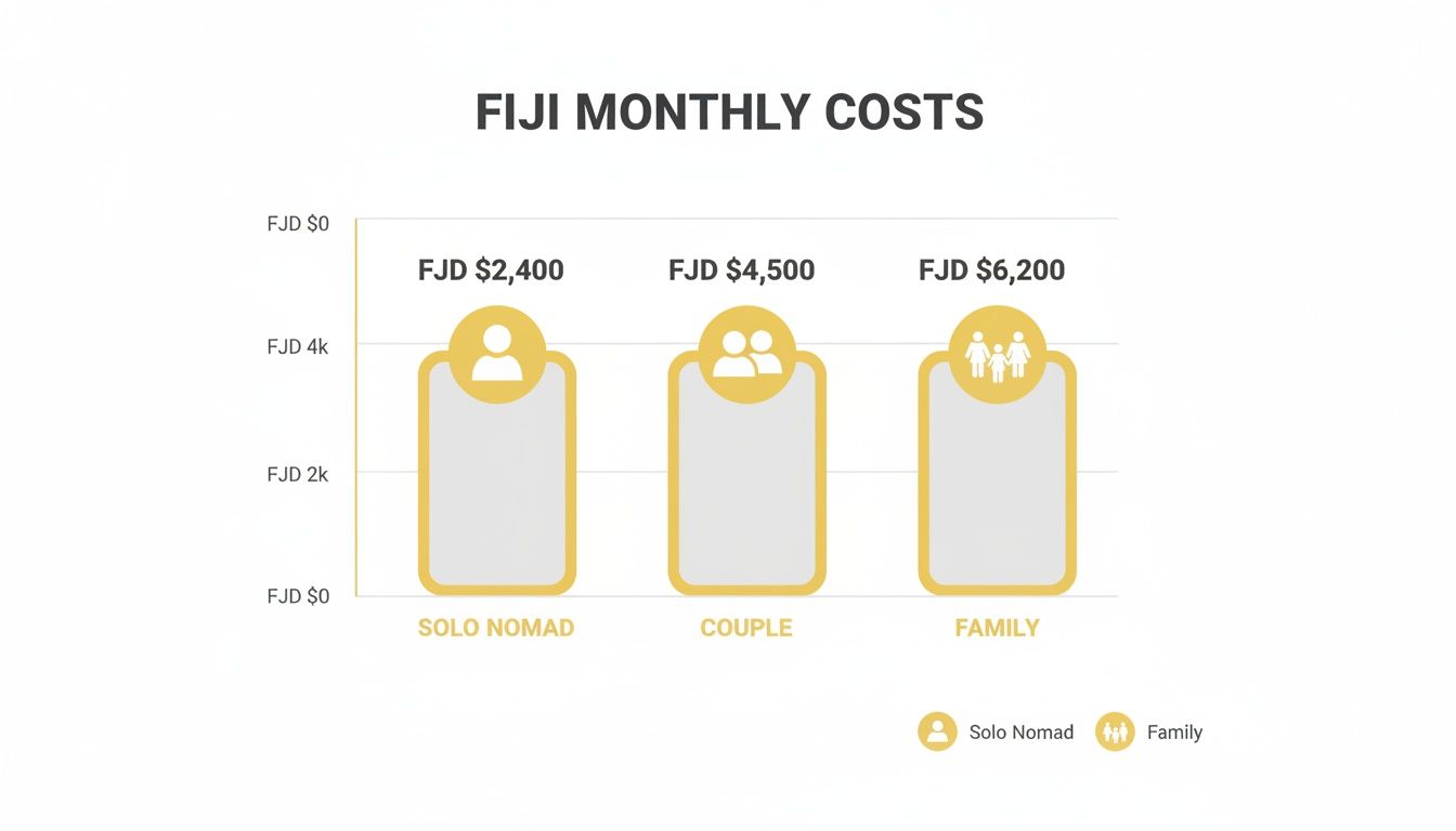 Bar chart showing Fiji monthly costs for solo nomad, couple, and family.