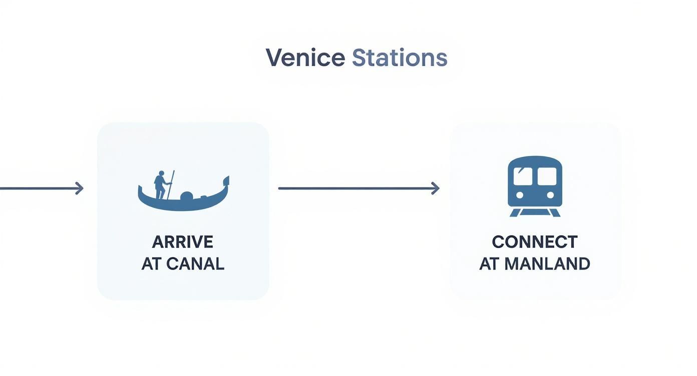 A flowchart illustrates Venice travel, showing arrival by gondola at the canal and connecting by train on the mainland.