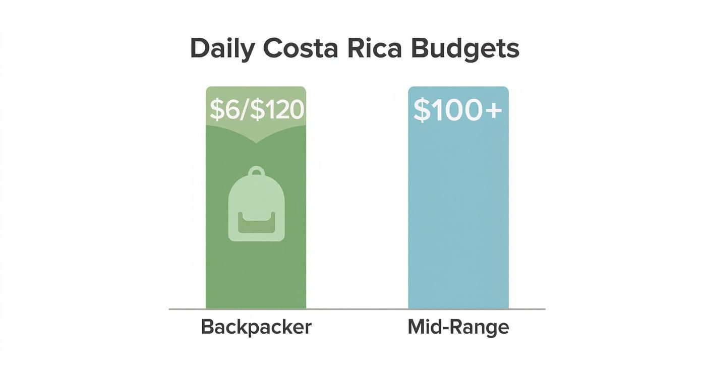 Bar chart illustrating daily Costa Rica travel budgets for backpackers and mid-range travelers.