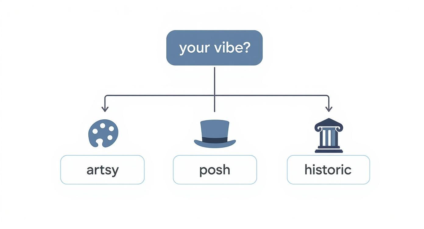 Flowchart showing three London vibe options: artsy with palette icon, posh with top hat, historic with column