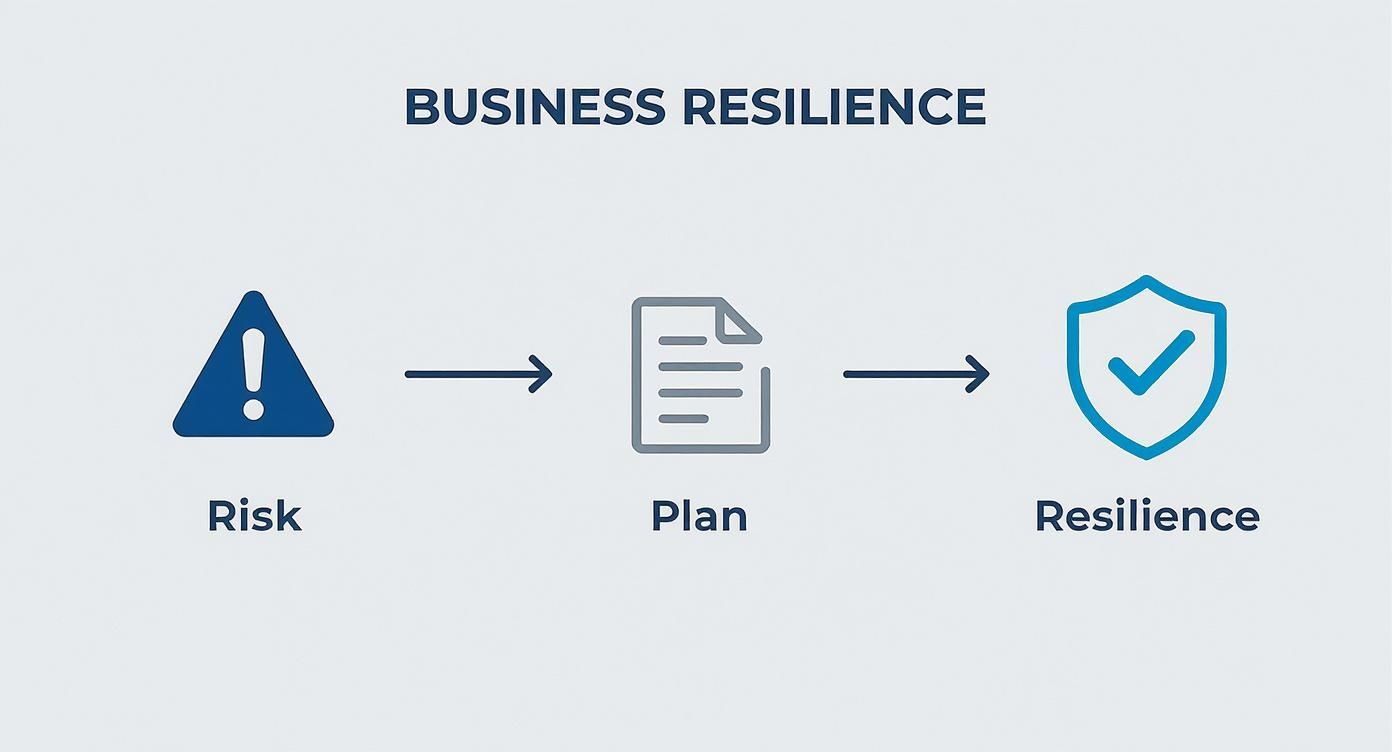 Infographic about business continuity plan template