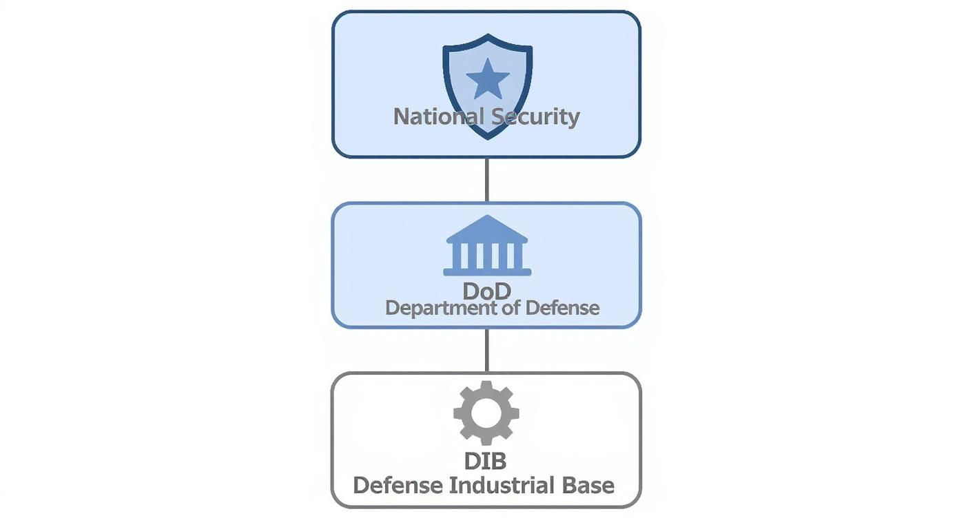 Infographic about cmmc certification