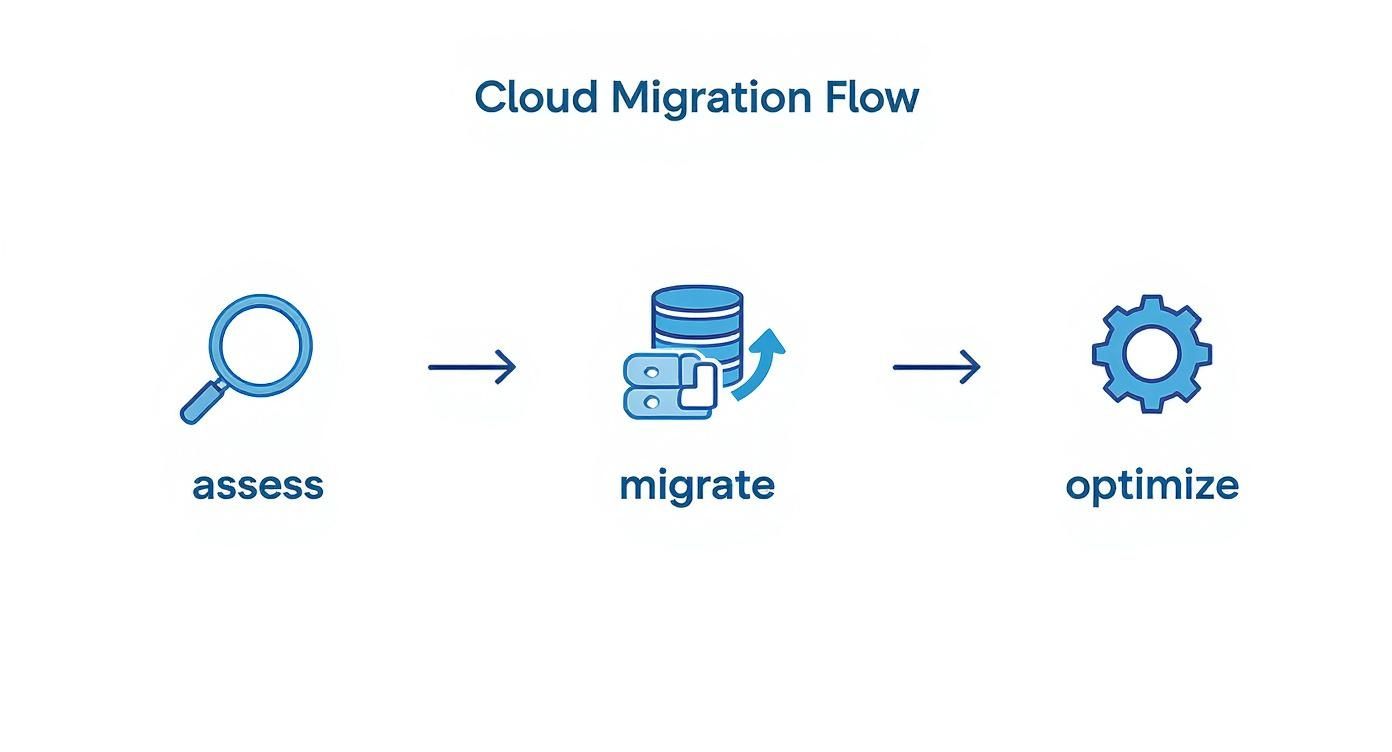 Infographic about how to migrate to cloud