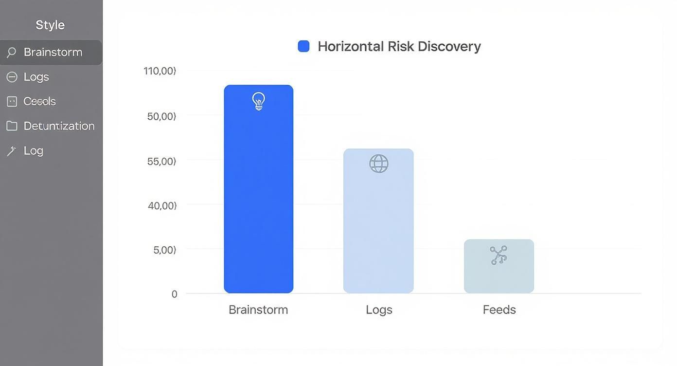 A bar chart titled 'Horizontal Risk Discovery' showing values for Brainstorm, Logs, and Feeds.