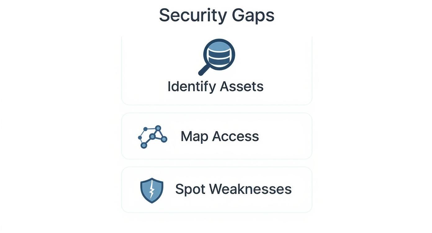 Visual guide outlining three steps to find security gaps: identify assets, map access, spot weaknesses.