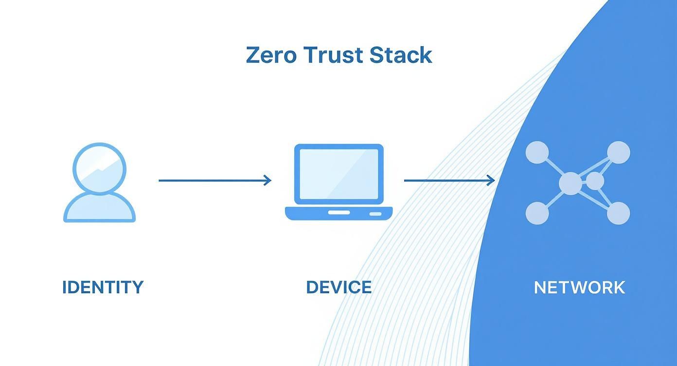Infographic about how to implement zero trust security